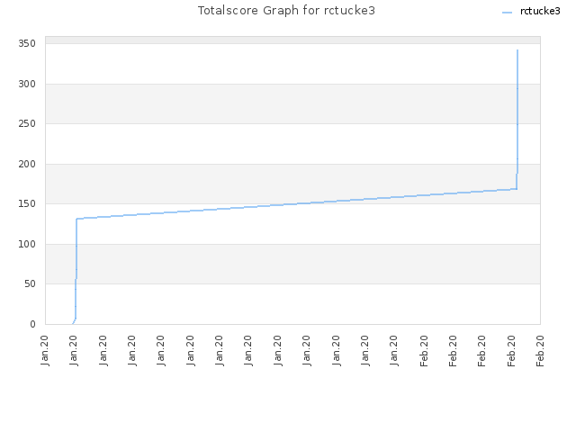 Totalscore Graph for rctucke3