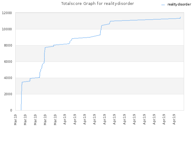 Totalscore Graph for realitydisorder