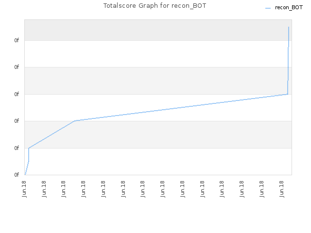 Totalscore Graph for recon_BOT