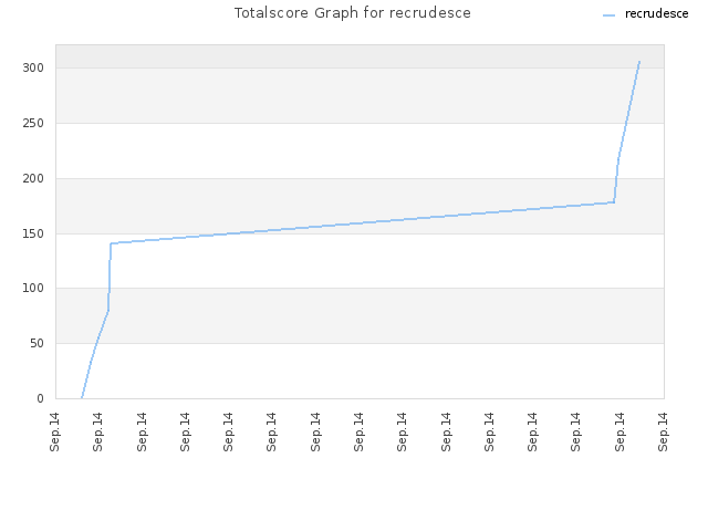 Totalscore Graph for recrudesce