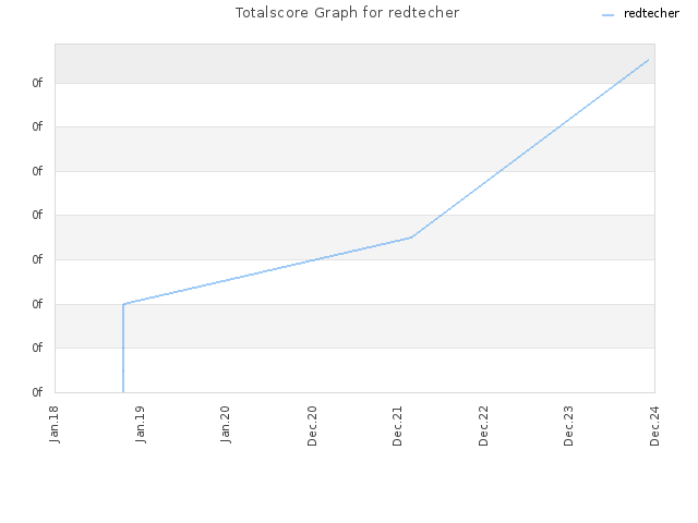 Totalscore Graph for redtecher