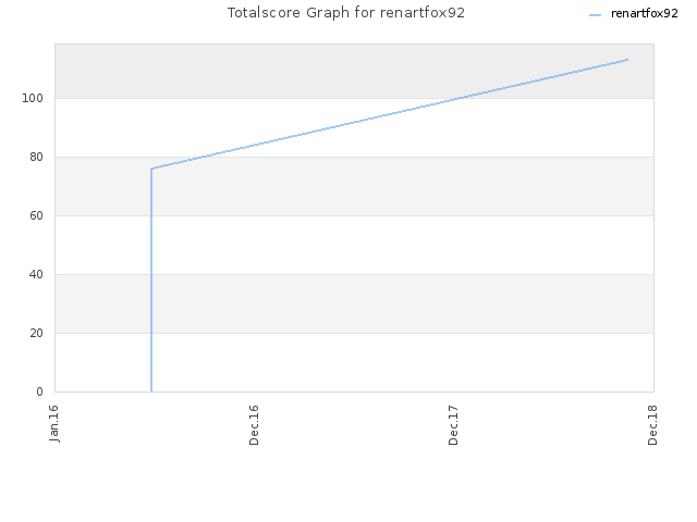 Totalscore Graph for renartfox92