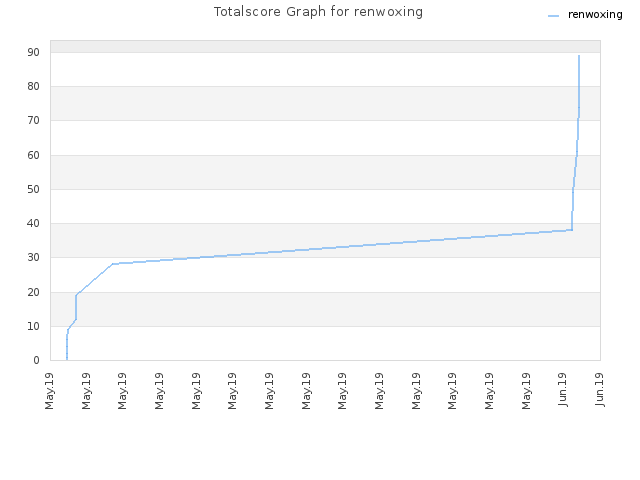 Totalscore Graph for renwoxing