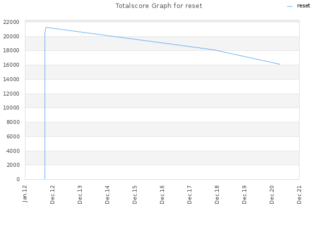 Totalscore Graph for reset