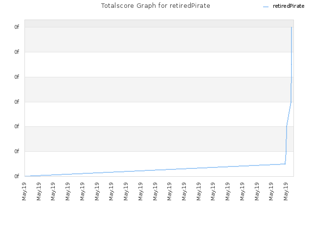 Totalscore Graph for retiredPirate