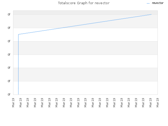 Totalscore Graph for revector