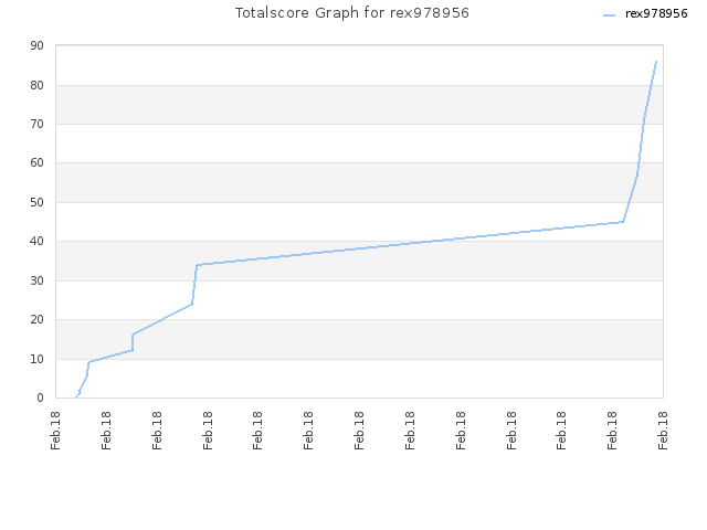 Totalscore Graph for rex978956