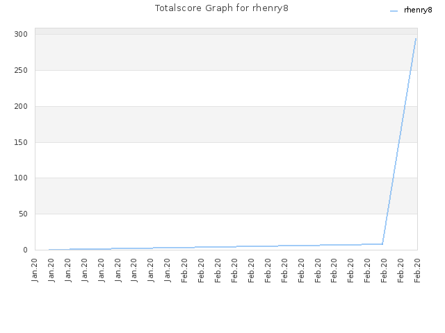 Totalscore Graph for rhenry8