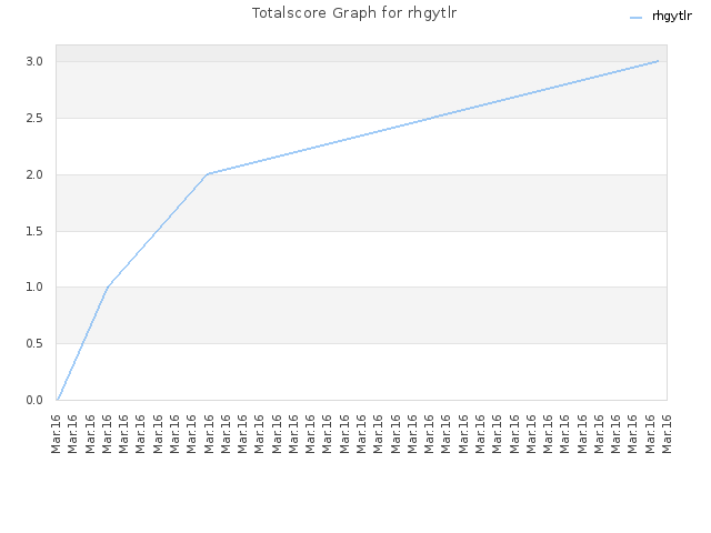 Totalscore Graph for rhgytlr