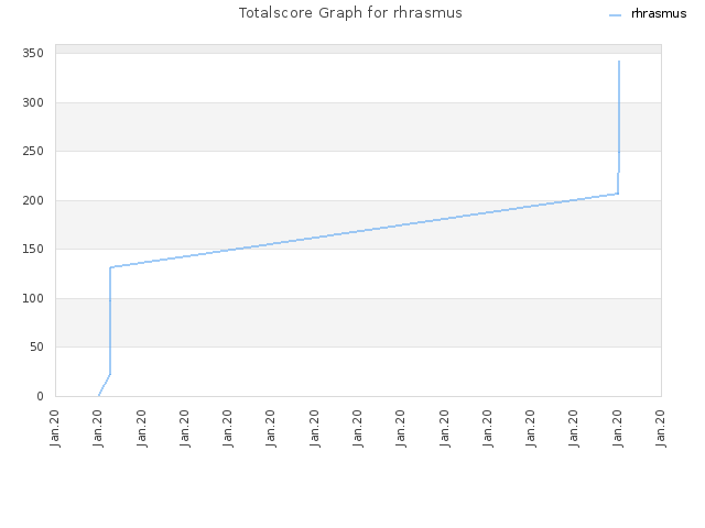 Totalscore Graph for rhrasmus