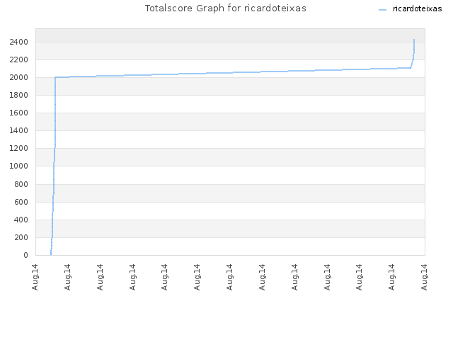 Totalscore Graph for ricardoteixas