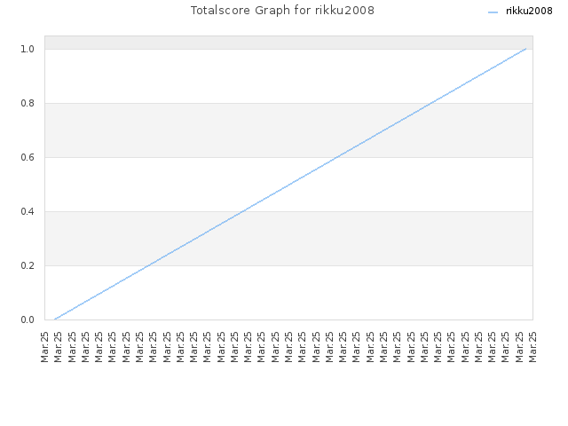 Totalscore Graph for rikku2008