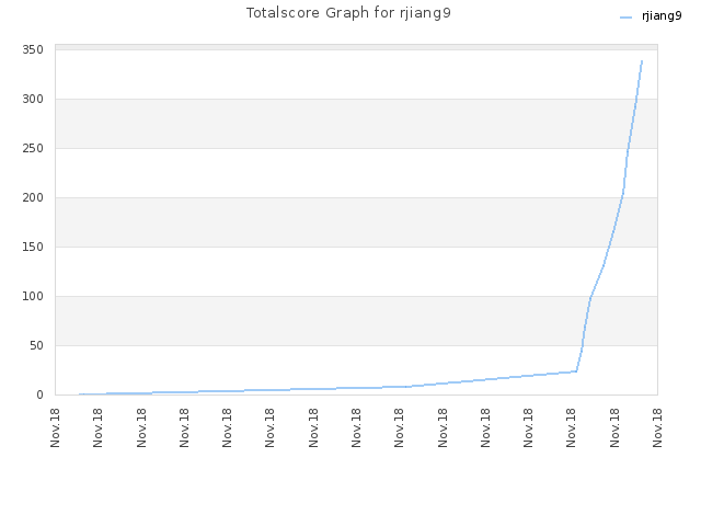 Totalscore Graph for rjiang9