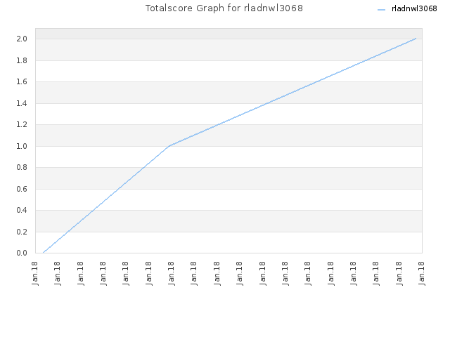 Totalscore Graph for rladnwl3068