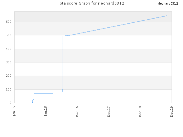 Totalscore Graph for rleonard0312