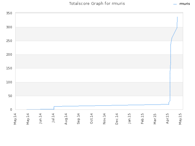 Totalscore Graph for rmuris