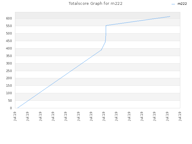 Totalscore Graph for rn222