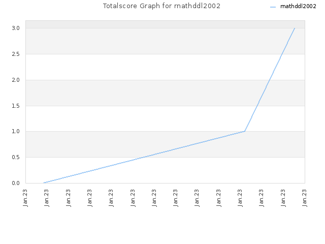 Totalscore Graph for rnathddl2002