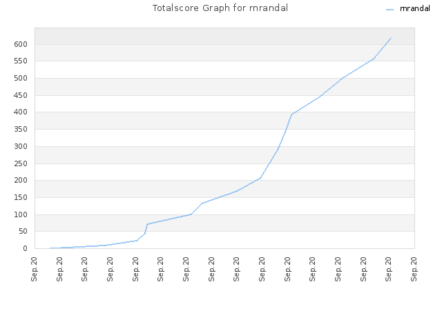 Totalscore Graph for rnrandal