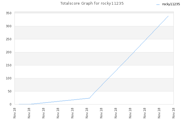 Totalscore Graph for rocky11235