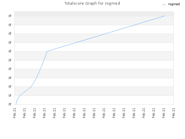 Totalscore Graph for rogmed