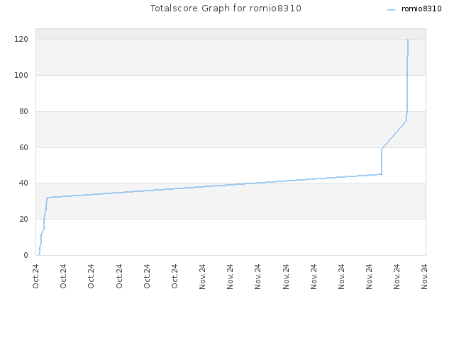 Totalscore Graph for romio8310