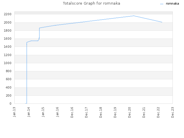 Totalscore Graph for romnaka