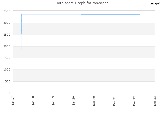 Totalscore Graph for roncapat