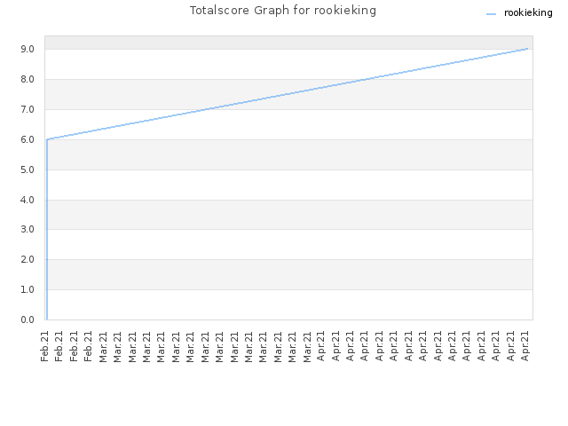 Totalscore Graph for rookieking