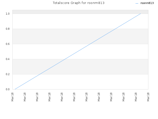 Totalscore Graph for roonm813