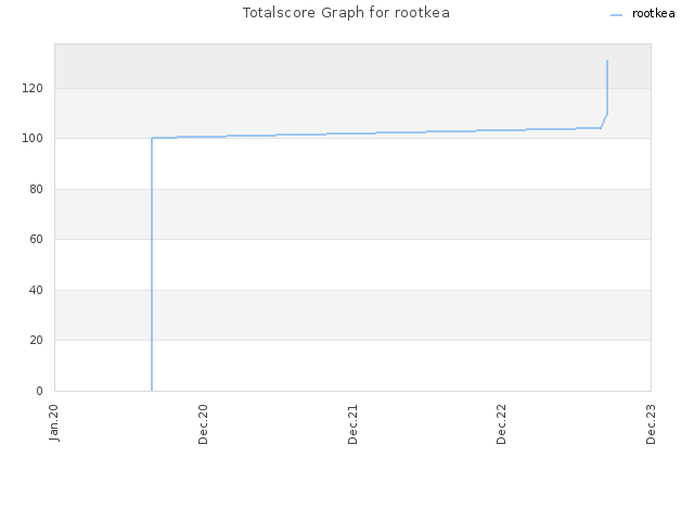 Totalscore Graph for rootkea