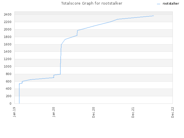 Totalscore Graph for rootstalker