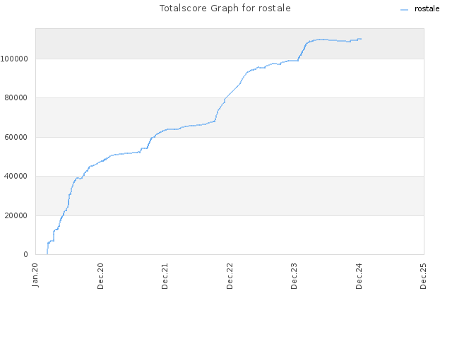 Totalscore Graph for rostale