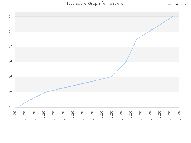 Totalscore Graph for rozaqiw