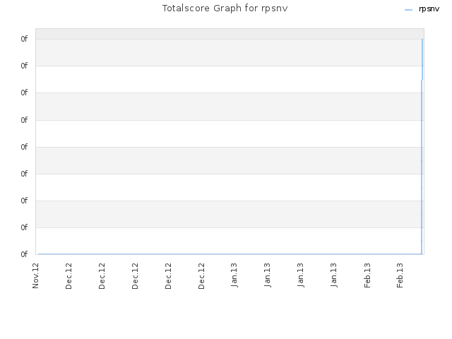 Totalscore Graph for rpsnv