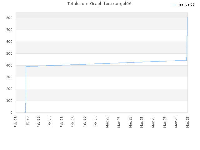 Totalscore Graph for rrangel06