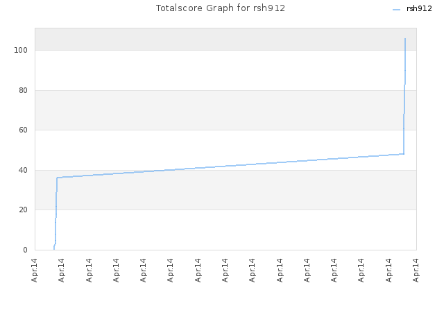 Totalscore Graph for rsh912