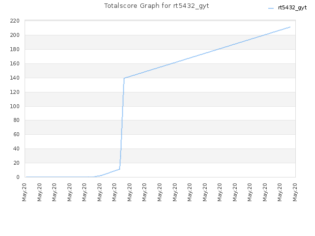 Totalscore Graph for rt5432_gyt