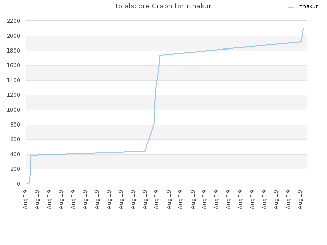 Totalscore Graph for rthakur