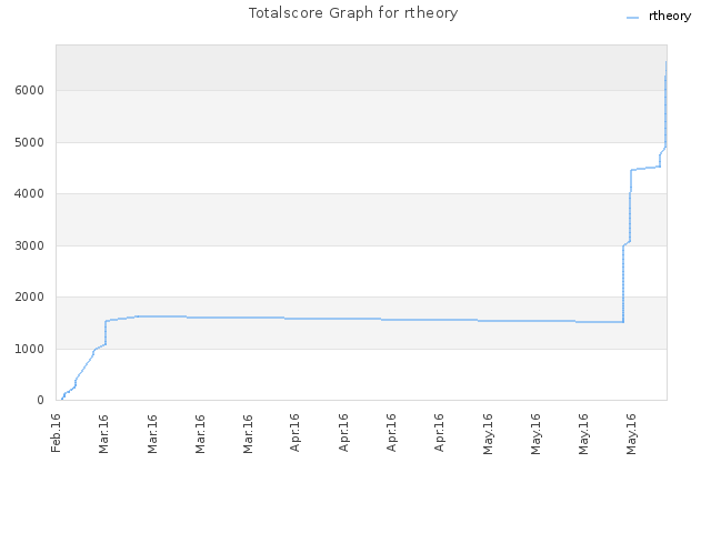 Totalscore Graph for rtheory