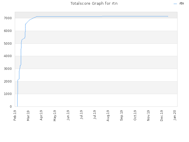 Totalscore Graph for rtn