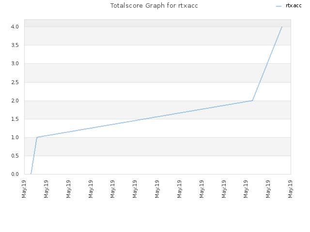 Totalscore Graph for rtxacc