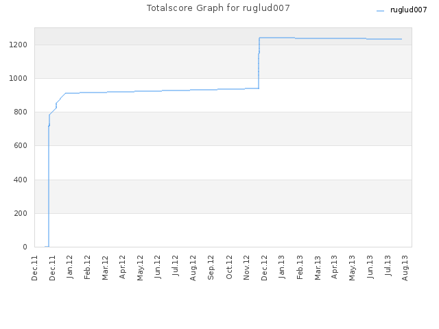 Totalscore Graph for ruglud007