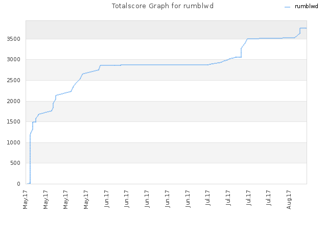 Totalscore Graph for rumblwd