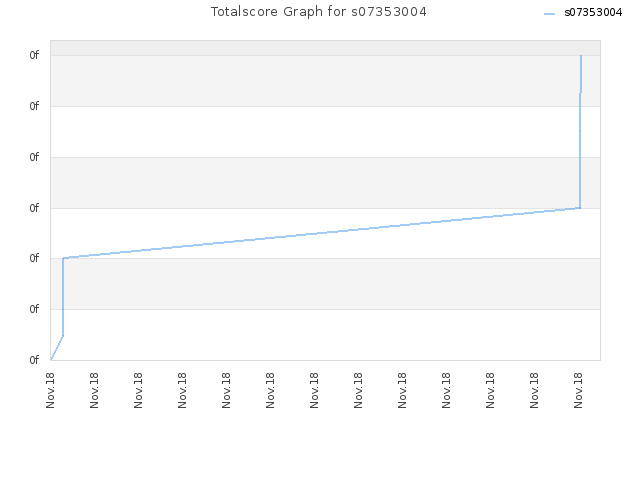 Totalscore Graph for s07353004