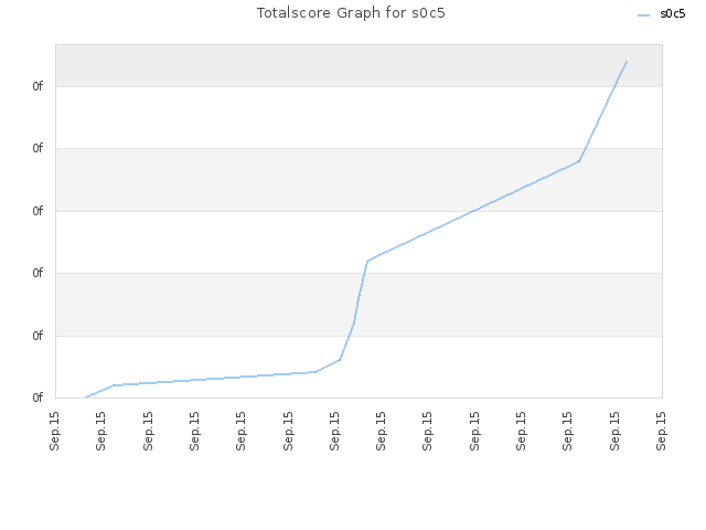 Totalscore Graph for s0c5