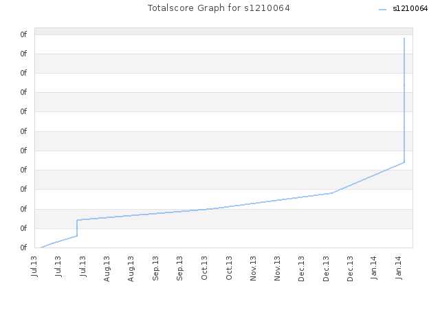 Totalscore Graph for s1210064