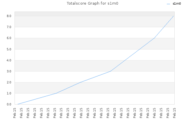 Totalscore Graph for s1m0