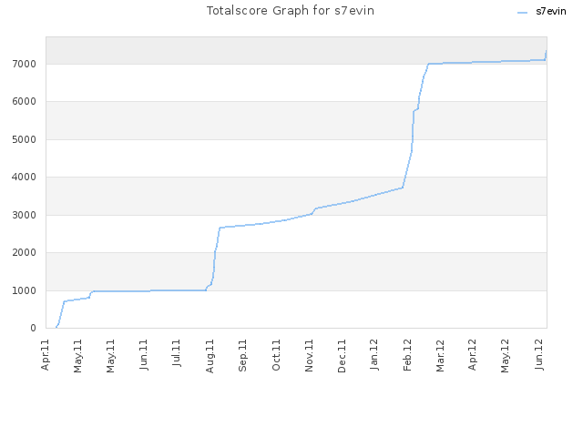 Totalscore Graph for s7evin