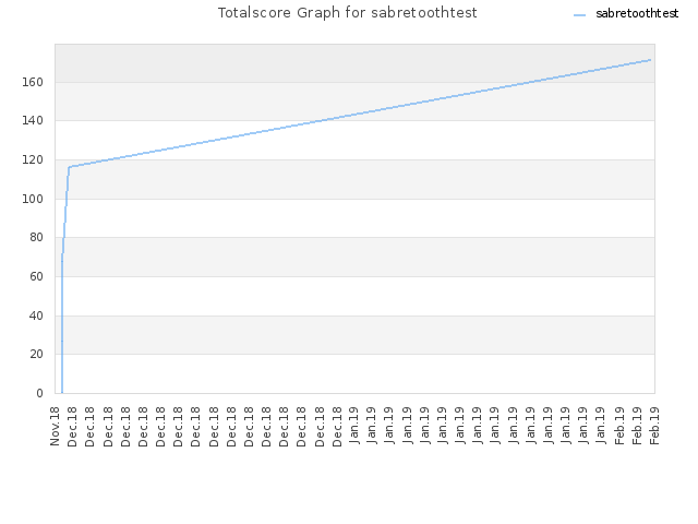 Totalscore Graph for sabretoothtest